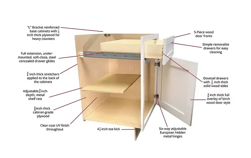 Highland framed cabinet anatomy diagram showing L-bracket reinforced box, full-extension undermount soft-close glides, dovetail drawers, birch door, European hidden hinges, and recessed toe kick